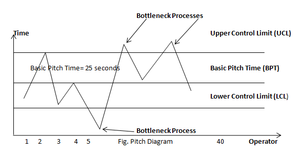 Bottleneck Processes and Bottleneck Time in in Industrial Engineering