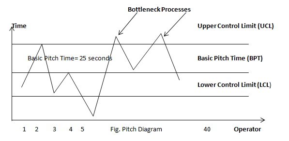 Pitch Diagram and Bottleneck Processes
