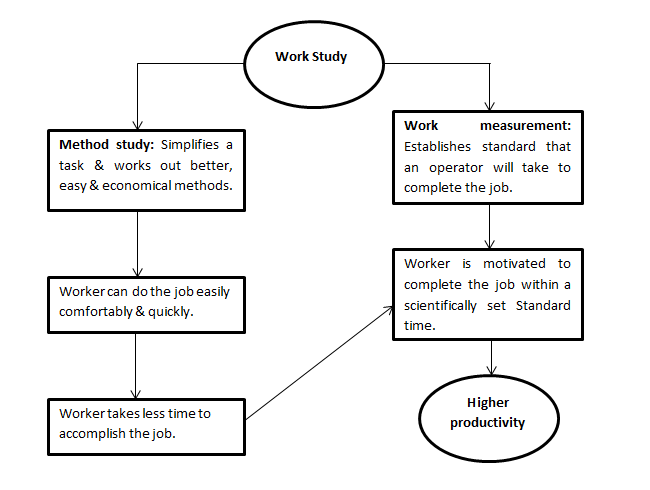 Relationship between method study and work measurement